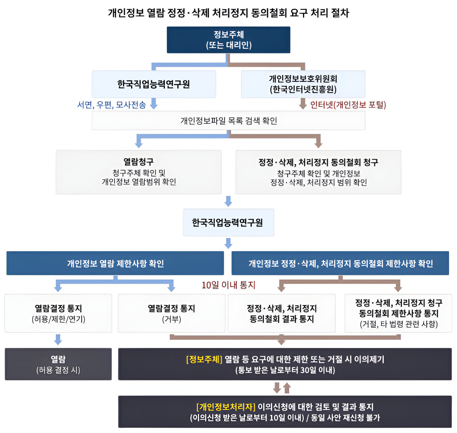 개인정보파일> 개인정보 열람 제한사항 확인하여 1. 열람결정 통지(허용/제한/연기) 후 열람. 2. 열람결정 통지(거부). 둘째. 정정·삭제, 처리정지 청구할 시, 청구주체 확인 및 개인정보 정정·삭제, 처리정지 범위 확인 > 개인정보 정정·삭제, 처리정지 제한사항 확인하여 1. 정정·삭제, 처리정지 결과 통지. 2. 정정·삭제, 처리정지 청구 제한사항 통지(거절, 타 법령 관련 사항 등).